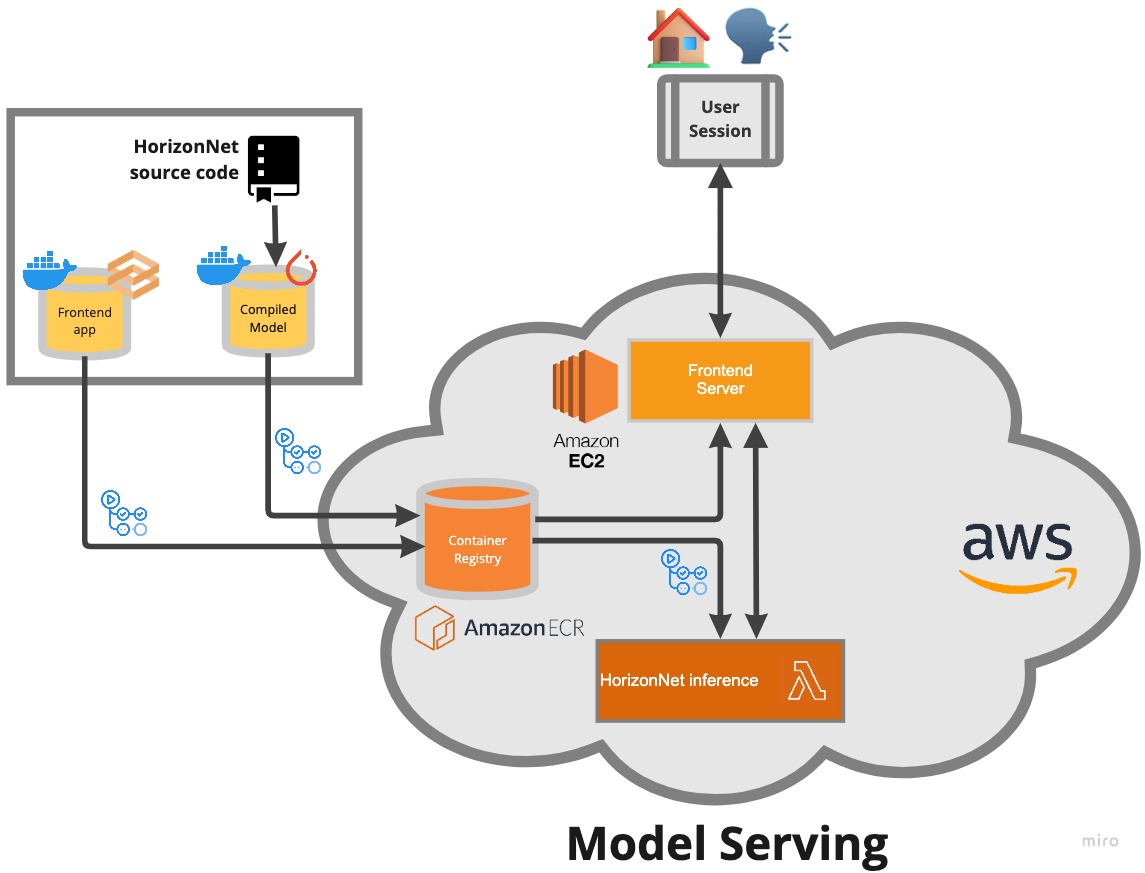 Deployment architecture